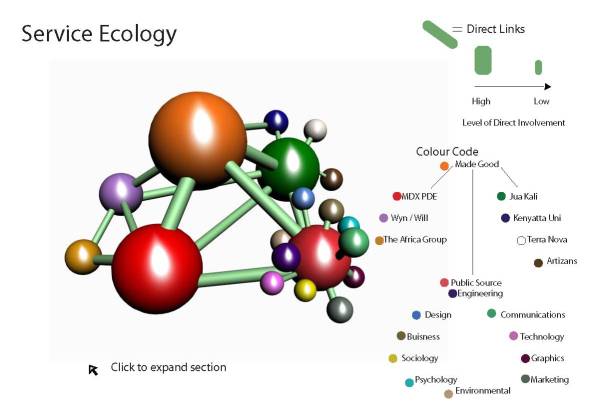 Visual layout for the Service Ecology, for suggested webpage, with key and themes.
